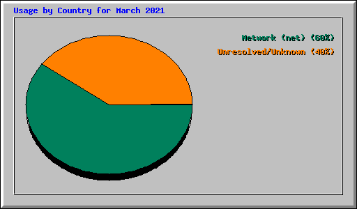 Usage by Country for March 2021