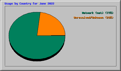 Usage by Country for June 2022