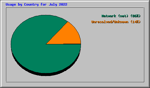 Usage by Country for July 2022