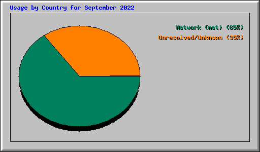 Usage by Country for September 2022