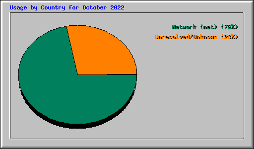 Usage by Country for October 2022