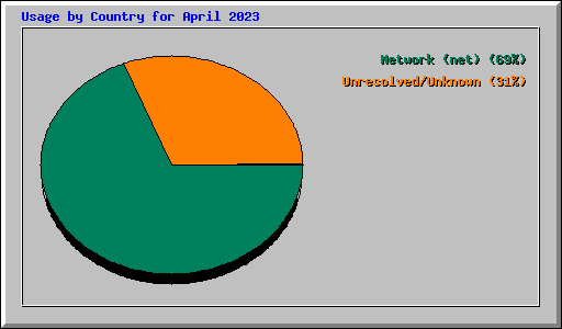 Usage by Country for April 2023