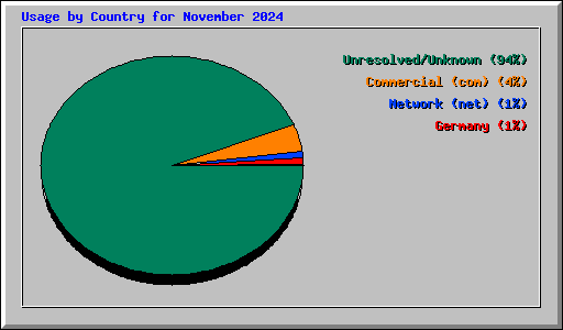 Usage by Country for November 2024