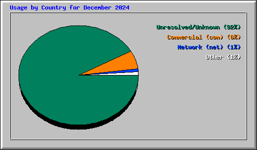 Usage by Country for December 2024