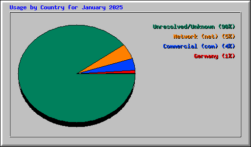 Usage by Country for January 2025