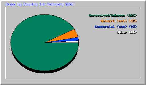 Usage by Country for February 2025