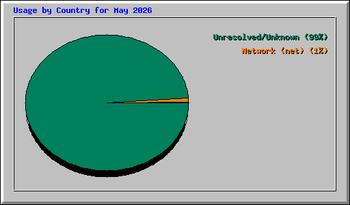 Usage by Country for May 2026
