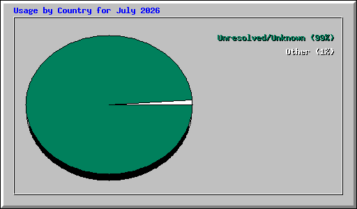Usage by Country for July 2026