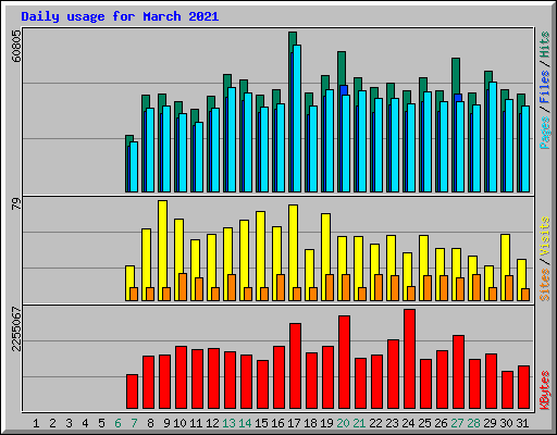 Daily usage for March 2021