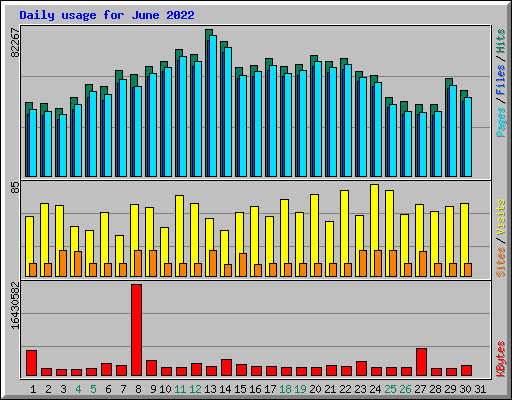 Daily usage for June 2022