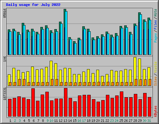 Daily usage for July 2022