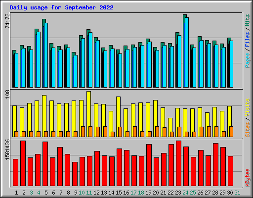 Daily usage for September 2022