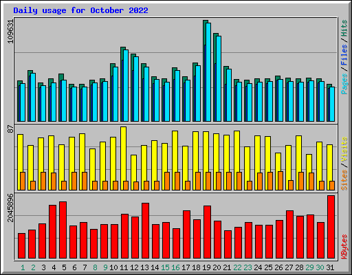 Daily usage for October 2022