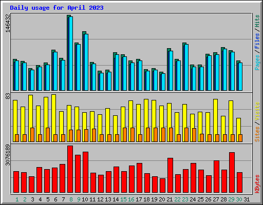 Daily usage for April 2023