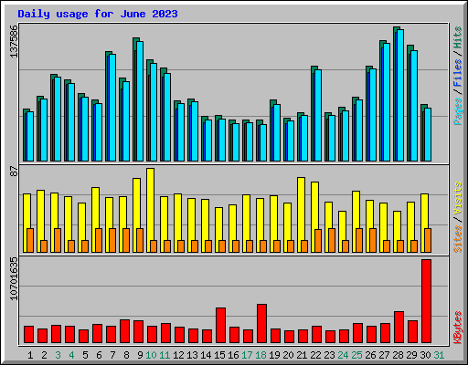 Daily usage for June 2023