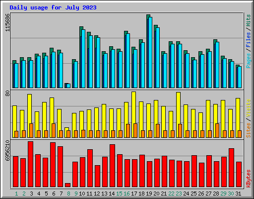 Daily usage for July 2023