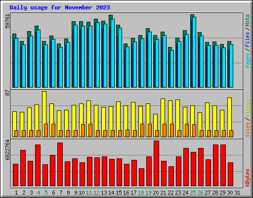 Daily usage for November 2023