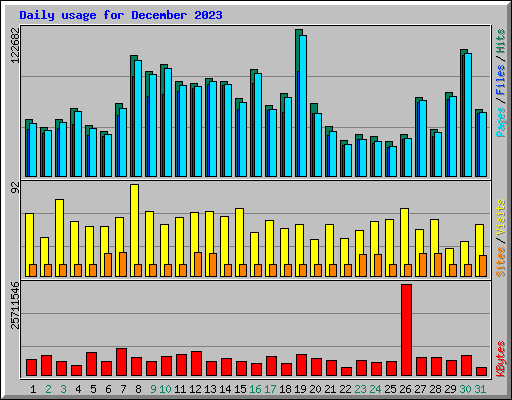 Daily usage for December 2023