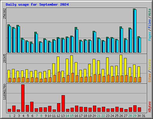 Daily usage for September 2024
