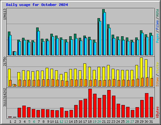 Daily usage for October 2024