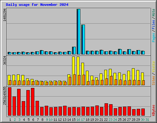 Daily usage for November 2024