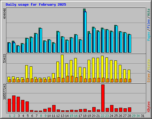 Daily usage for February 2025