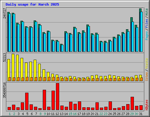 Daily usage for March 2025