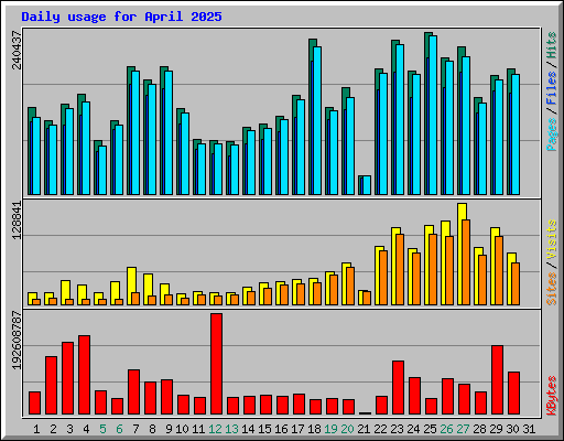 Daily usage for April 2025
