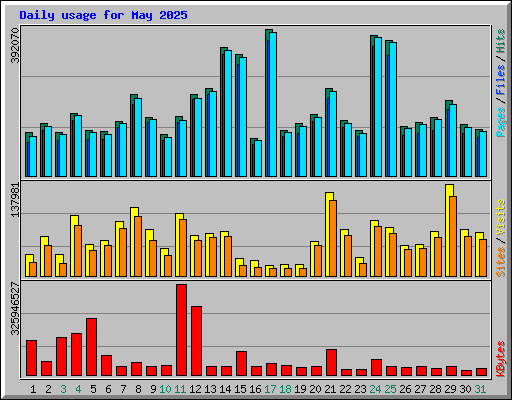 Daily usage for May 2025