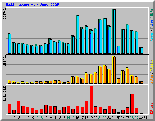 Daily usage for June 2025