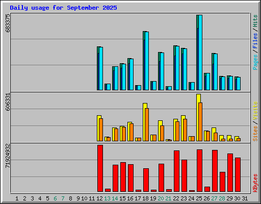 Daily usage for September 2025