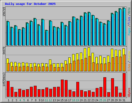 Daily usage for October 2025