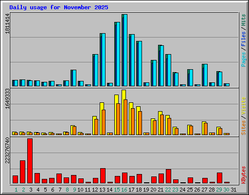 Daily usage for November 2025