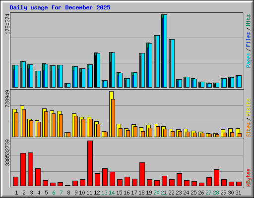 Daily usage for December 2025
