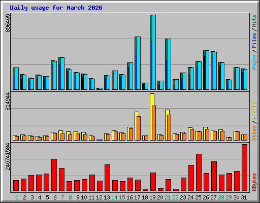 Daily usage for March 2026