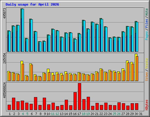 Daily usage for April 2026