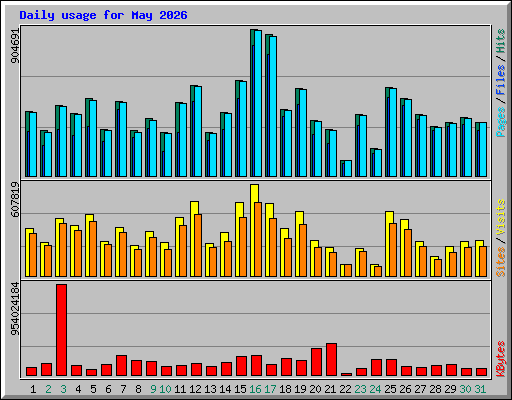 Daily usage for May 2026