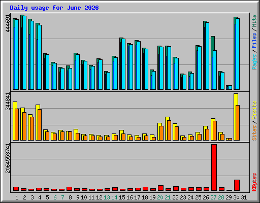 Daily usage for June 2026