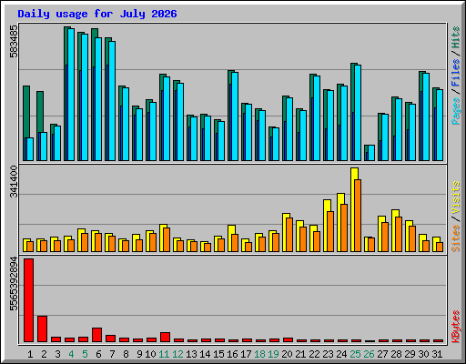 Daily usage for July 2026