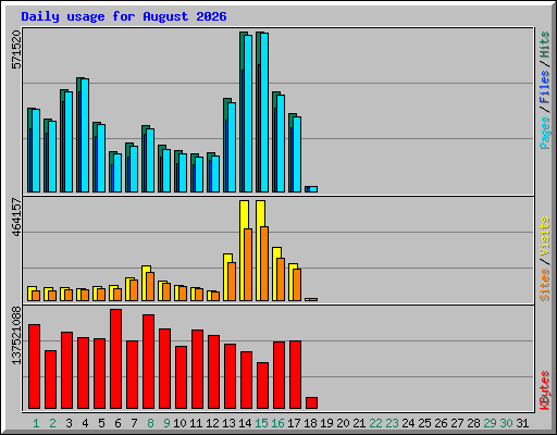 Daily usage for August 2026