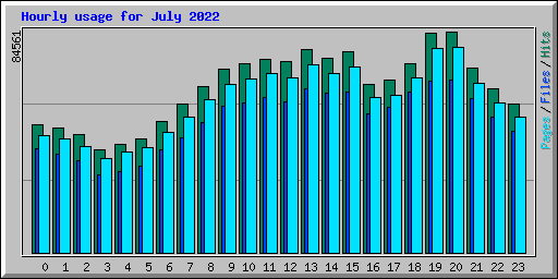 Hourly usage for July 2022
