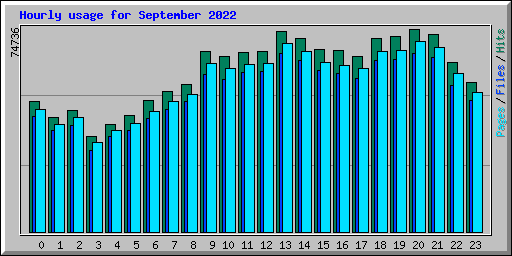 Hourly usage for September 2022