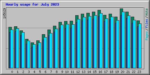 Hourly usage for July 2023