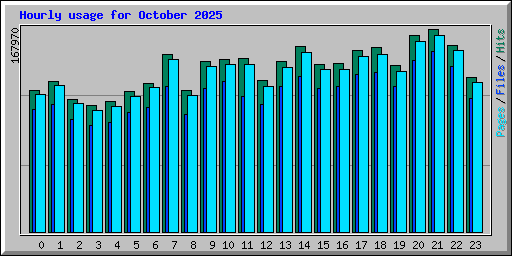 Hourly usage for October 2025