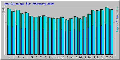 Hourly usage for February 2026