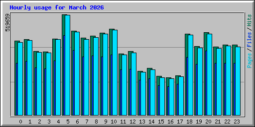 Hourly usage for March 2026
