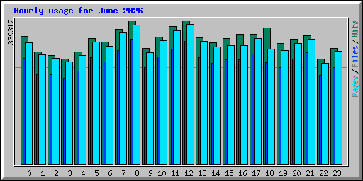Hourly usage for June 2026
