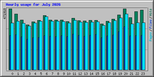 Hourly usage for July 2026