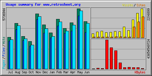 Usage summary for www.retrosheet.org