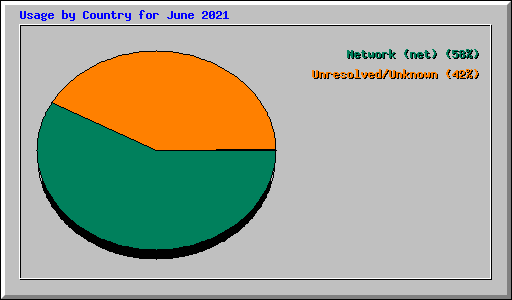 Usage by Country for June 2021